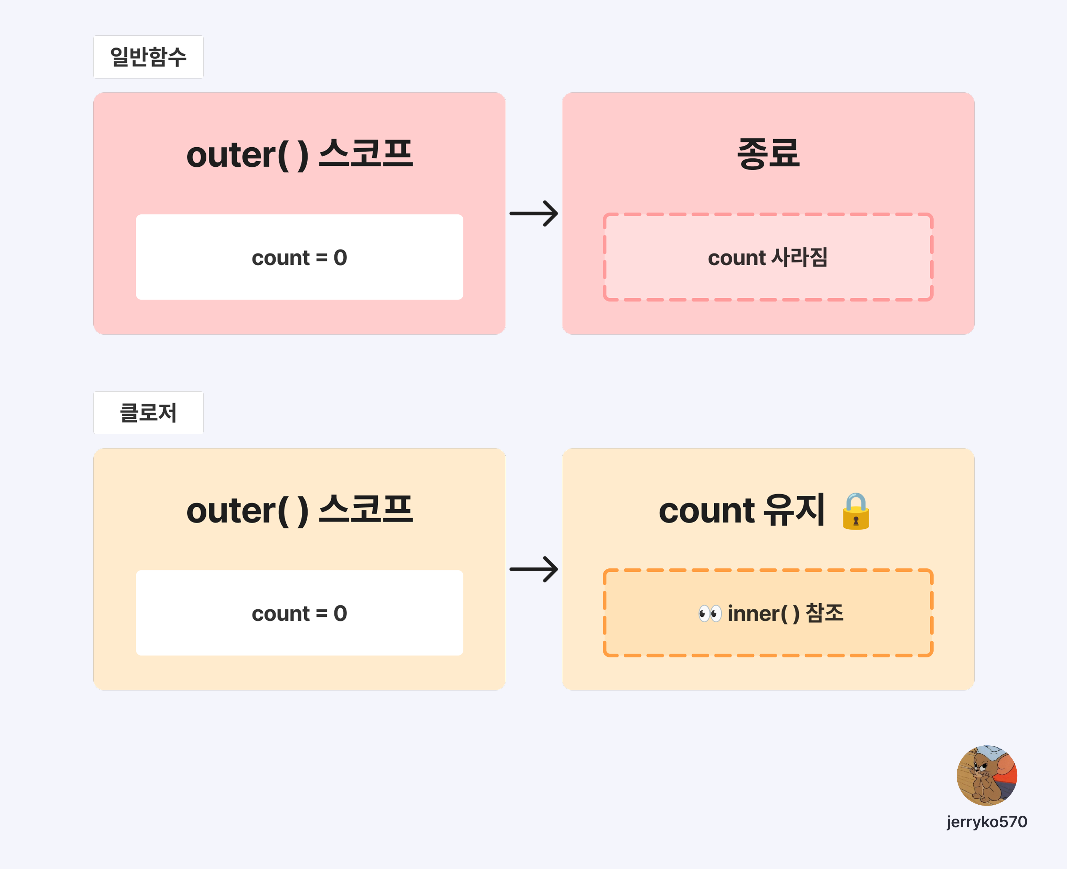 일반 함수는 실행 후 변수가 사라지지만, 클로저는 외부 함수 종료 후에도 변수를 유지하는 차이를 보여주는 비교 다이어그램
