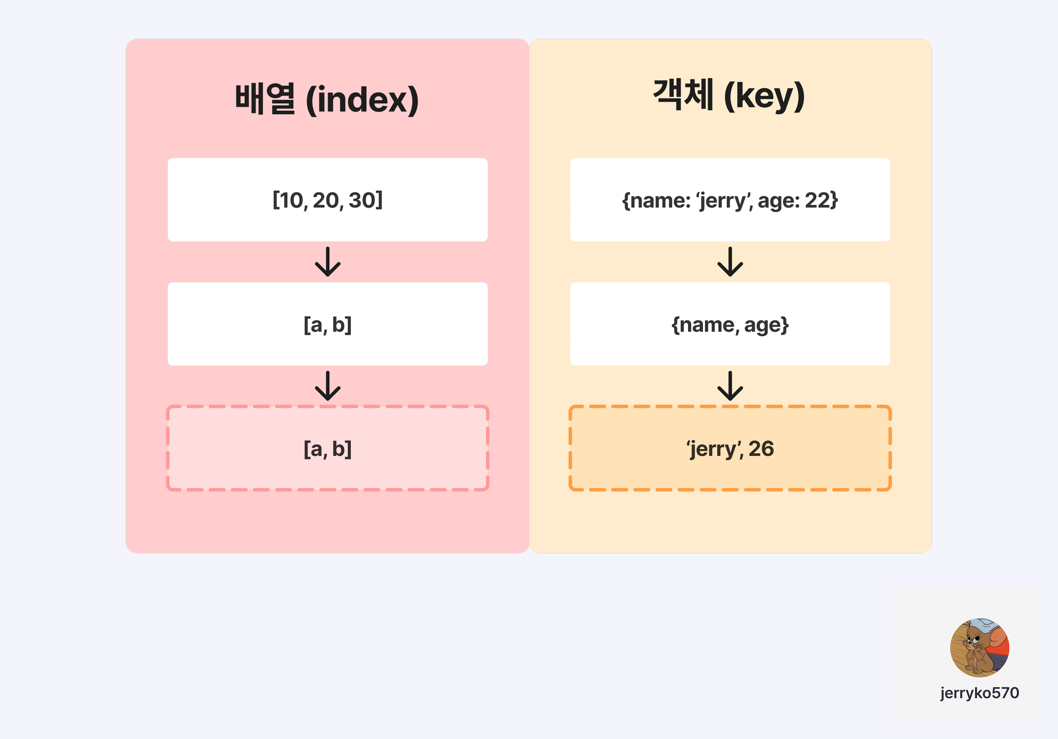 배열은 순서 기준, 객체는 키 이름 기준으로 구조분해되는 차이를 보여주는 비교 다이어그램