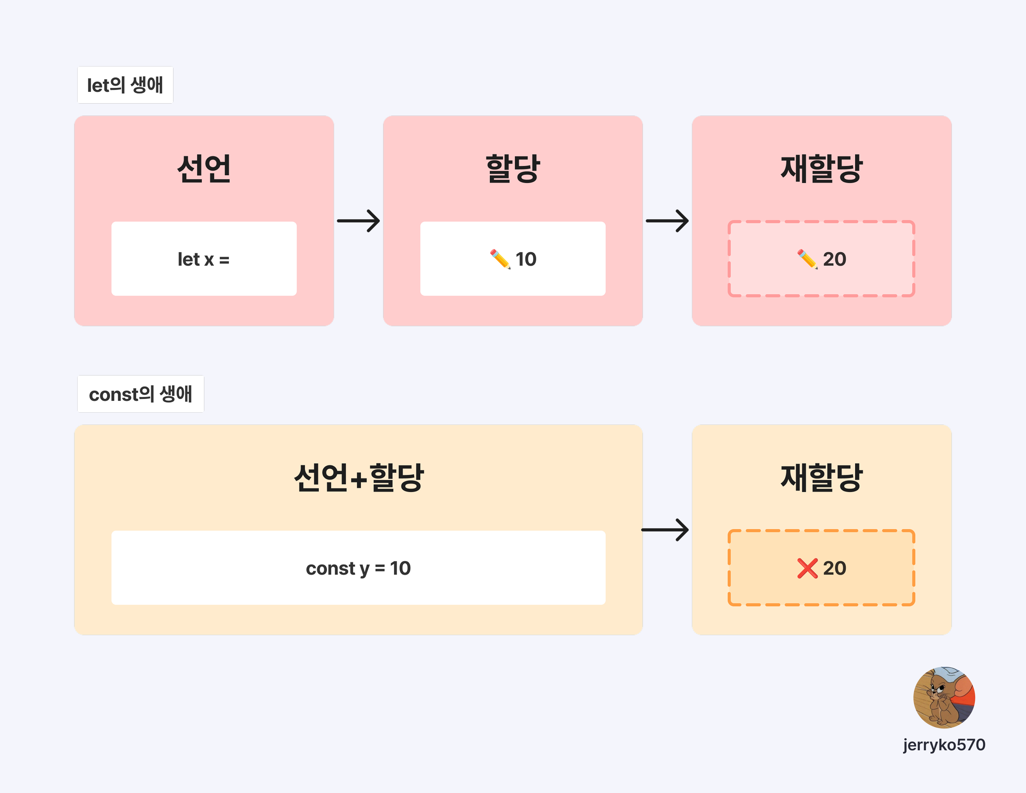 let은 선언 후 할당과 재할당이 가능하고, const는 선언과 동시에 할당해야 하며 재할당이 불가능한 흐름을 보여주는 다이어그램