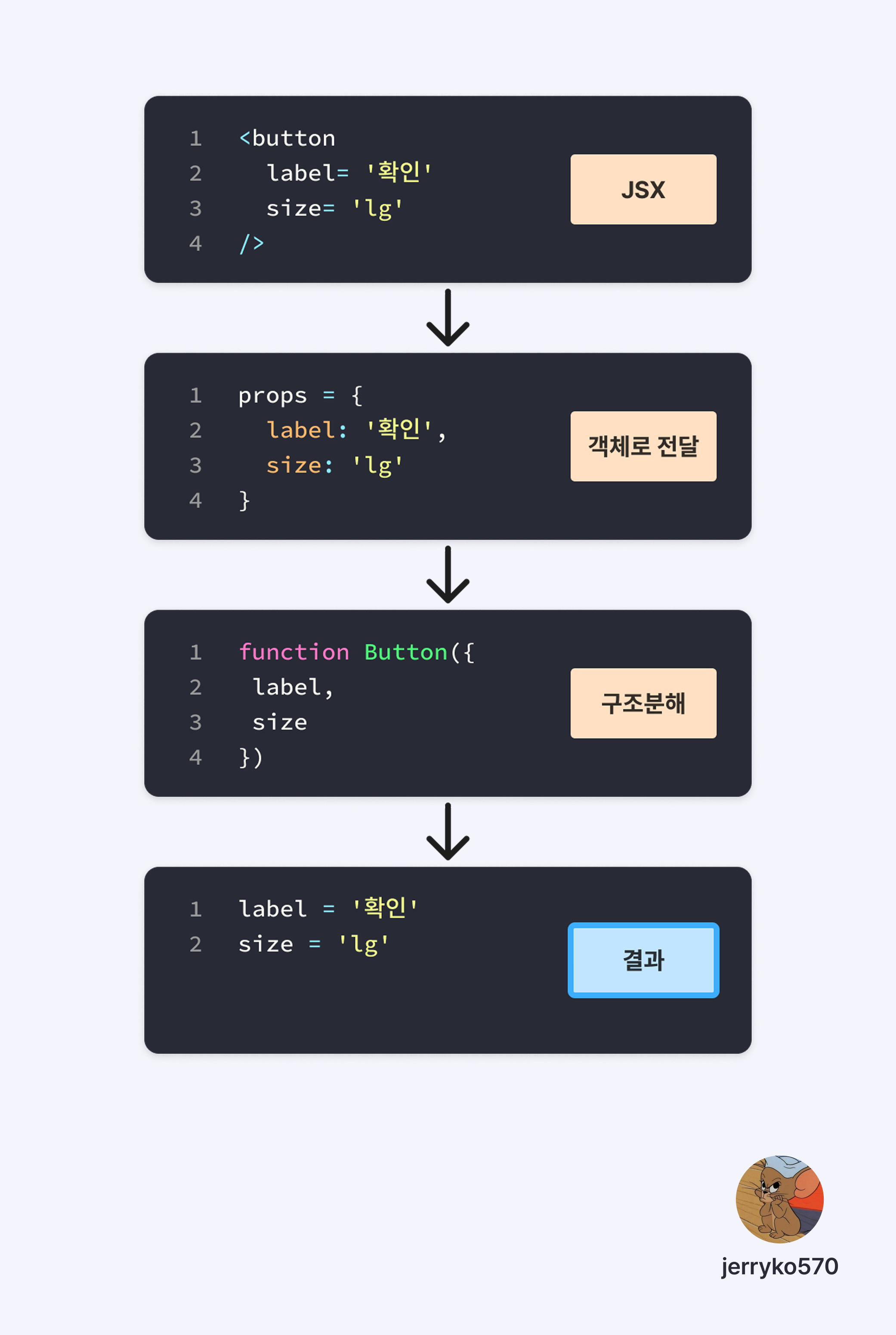 부모 컴포넌트에서 자식 컴포넌트로 props가 전달되고 구조분해로 추출되는 흐름을 보여주는 다이어그램