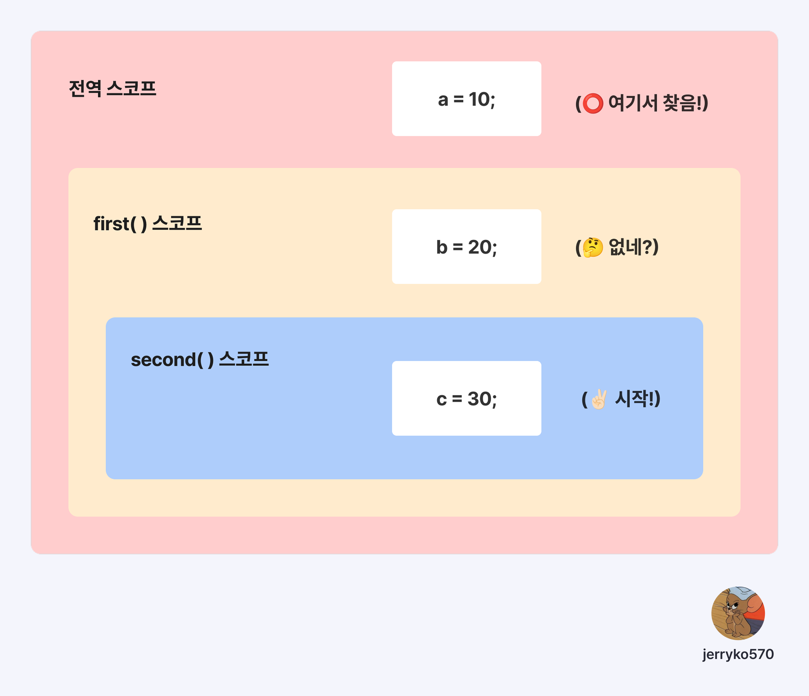 second 함수 안에서 변수 a를 찾기 위해 스코프 체인을 따라 전역 스코프까지 탐색하는 과정을 보여주는 다이어그램