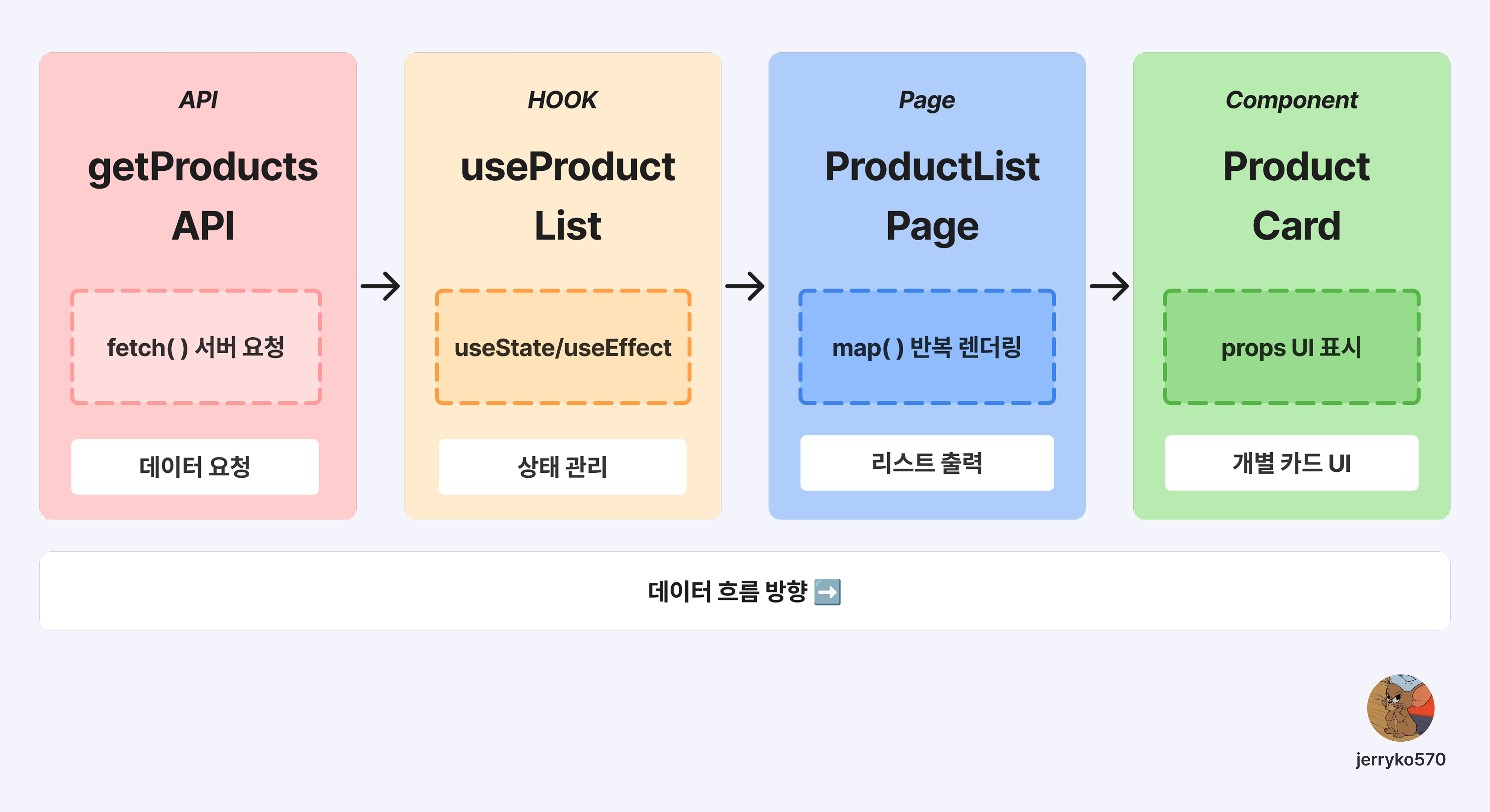 getProductsApi에서 useProductList 훅으로, 다시 ProductListPage를 거쳐 ProductCard로 데이터가 전달되는 흐름을 보여주는 다이어그램