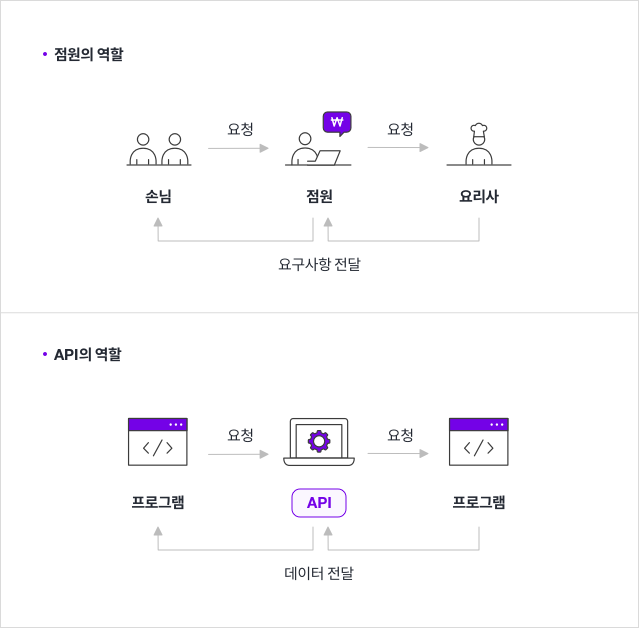 API 흐름 예시 2