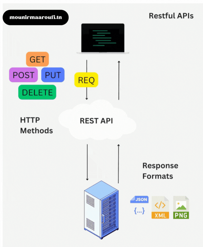 API 흐름 예시