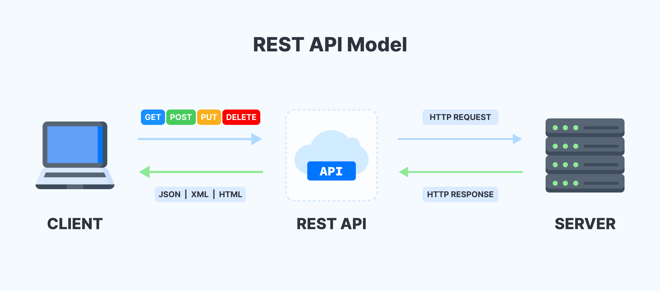 API 흐름 예시 1