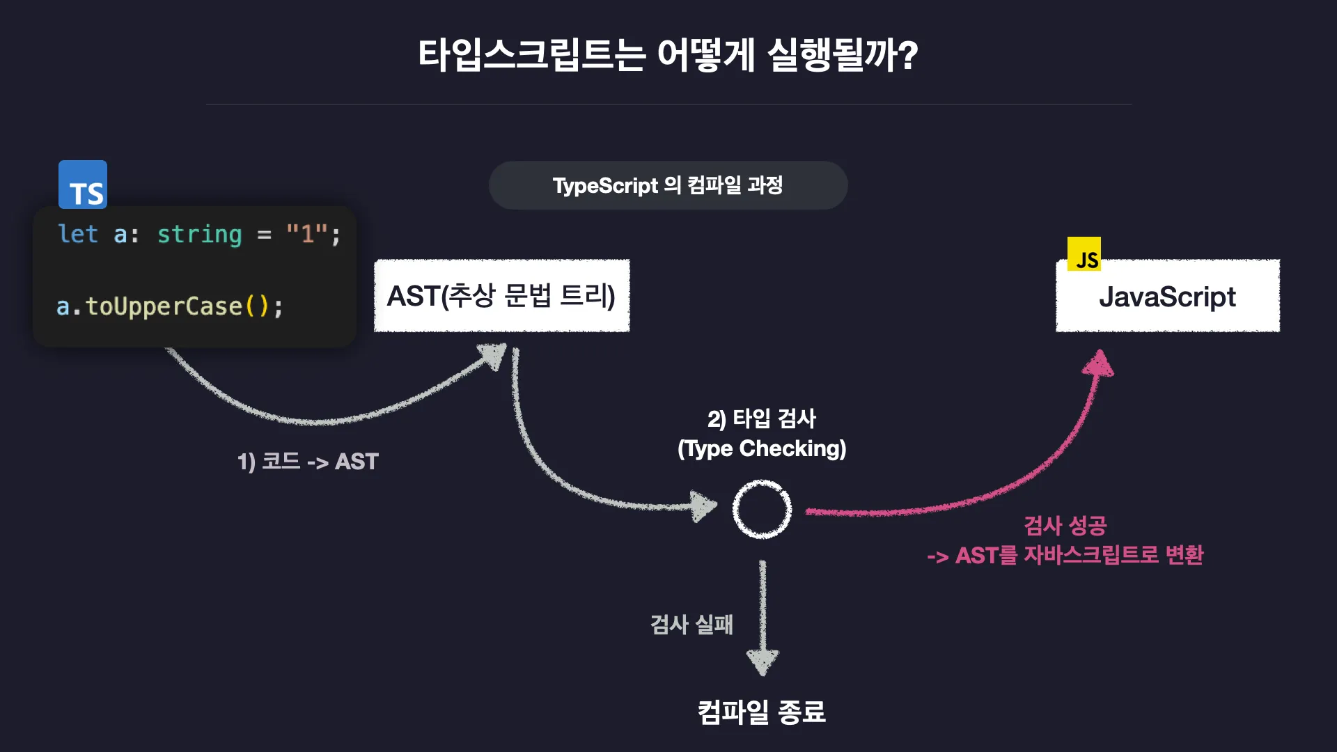 타입스크립트 동작원리